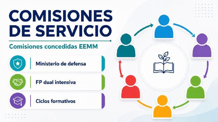 Comisiones de Servicio P. Específicos EEMM concedidas. Ministerio Defensa. Ciclos formativos. FP dual intensiva. Curso 2026/2027