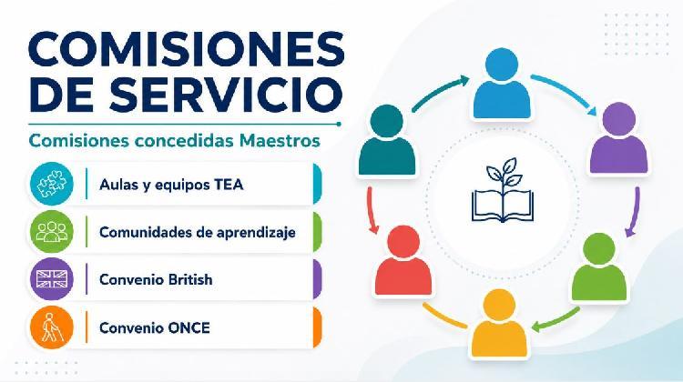 Maestros/as. Comisiones de Servicio Concedidas. Curso 2026/2027. Aulas y equipos TEA. British. C.Aprendizaje. ONCE.