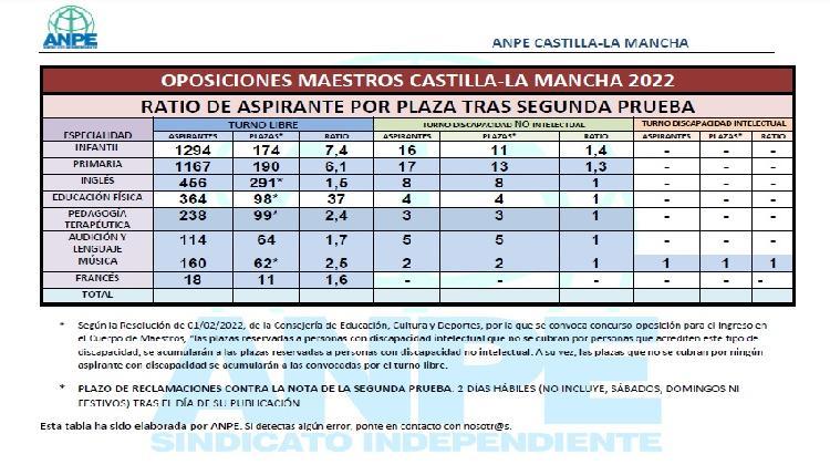 Ratios Opositores por Plaza tras la Segunda Prueba Oposiciones Maestros 2022 CLM y formula calculo Nota del proceso.