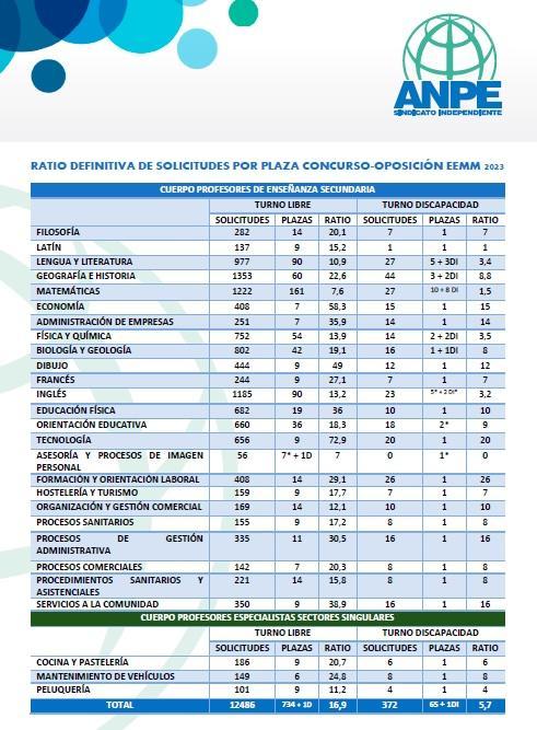 ratios-por-plaza