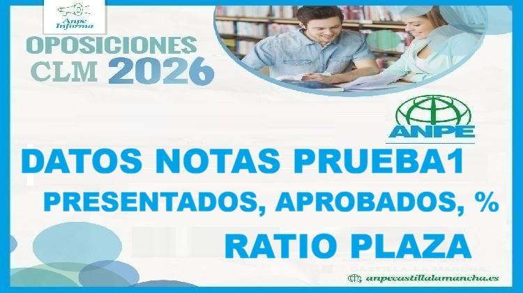 Datos de la primera prueba de Oposición. Porcentajes Presentados, Aprobados y Ratio por plaza Oposiciones Maestros CLM 2026