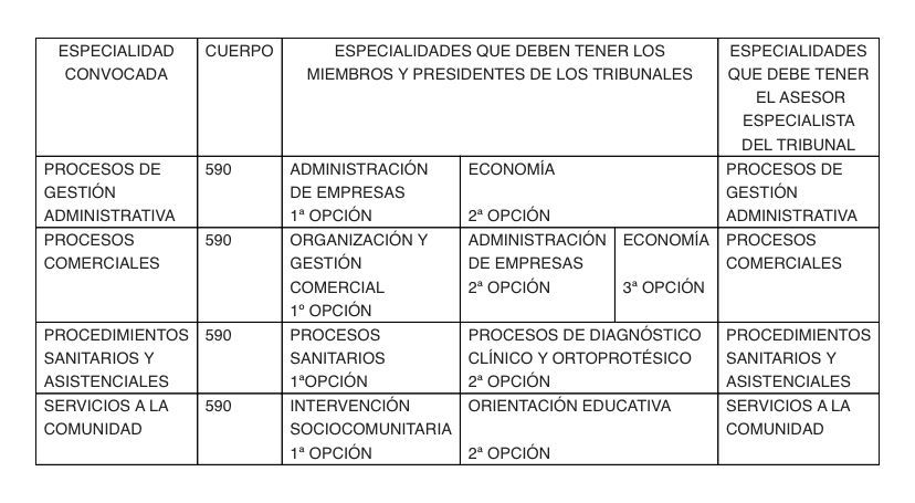 Especialidades tribunales oposiciones CLM 2023